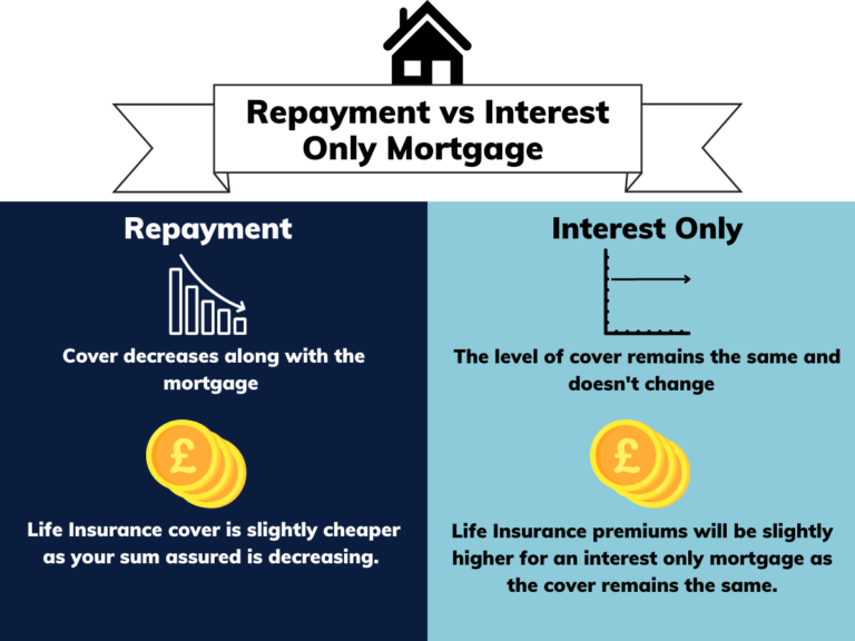Repayment Vs Interest Only Mortgage