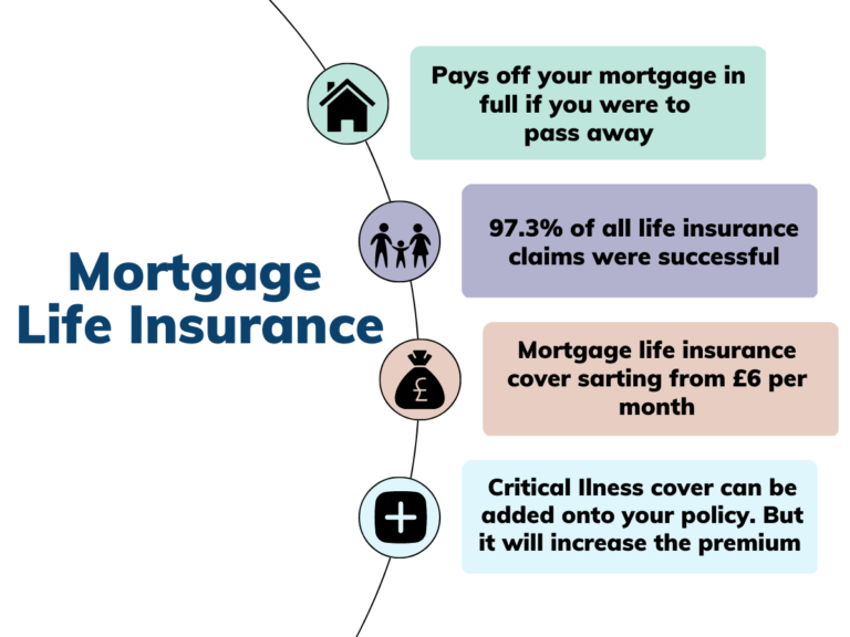 Mortgage Protection Cover