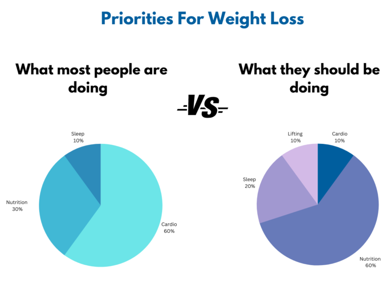 Weight loss priorities