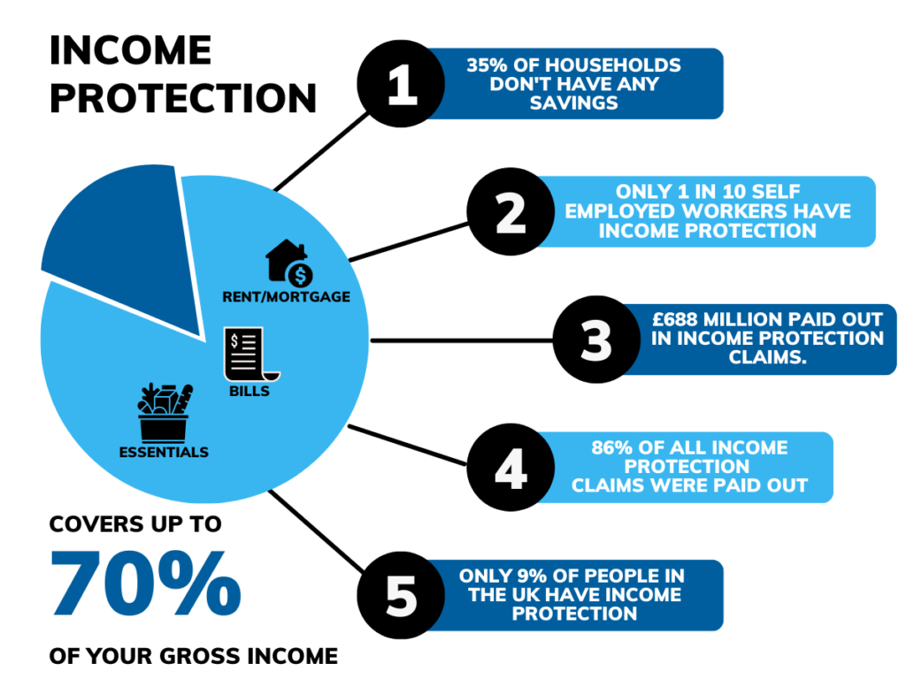 Self Employed Income Protection Facts.